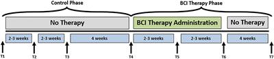 Behavioral Outcomes Following Brain–Computer Interface Intervention for Upper Extremity Rehabilitation in Stroke: A Randomized Controlled Trial